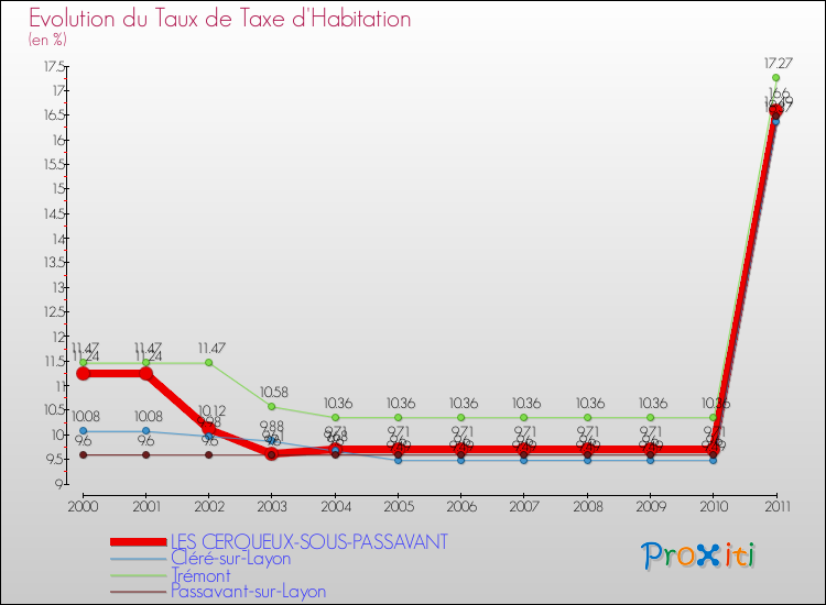 Evolution du taux de la taxe d'habitation pour LES CERQUEUX-SOUS-PASSAVANT et les communes proches Comparaison des taux de la taxe d'habitation pour LES CERQUEUX-SOUS-PASSAVANT et les communes voisines