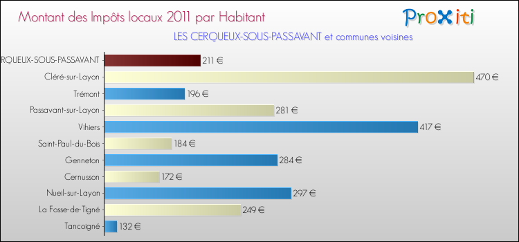Montant des impôts locaux par Habitant pour LES CERQUEUX-SOUS-PASSAVANT et les communes proches Comparaison des impôts locaux par habitant pour LES CERQUEUX-SOUS-PASSAVANT et les communes voisines