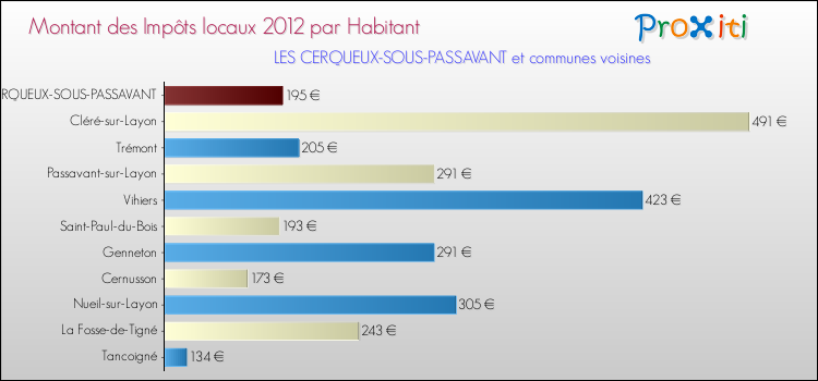 Montant des impôts locaux par Habitant pour LES CERQUEUX-SOUS-PASSAVANT et les communes proches Comparaison des impôts locaux par habitant pour LES CERQUEUX-SOUS-PASSAVANT et les communes voisines