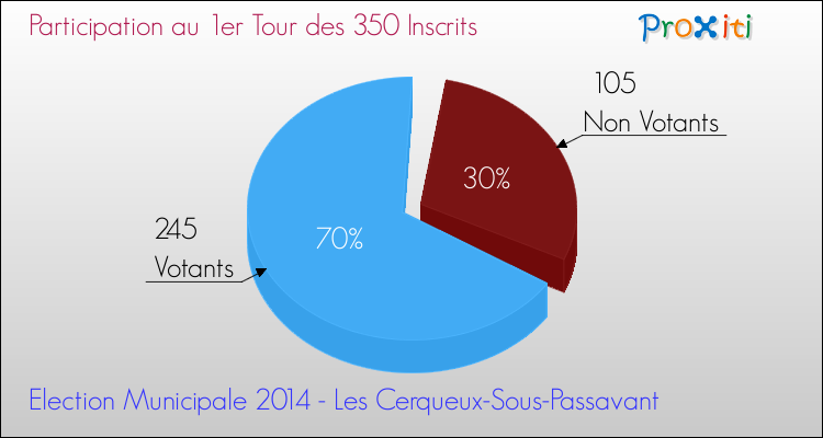 Participation au 1er Tour des Elections Municipales 2014 de la commune de Les Cerqueux-Sous-Passavant Elections Municipales 2014 - Participation au 1er Tour pour la commune de Les Cerqueux-Sous-Passavant
