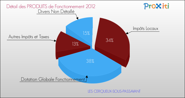 Décomposition du Budget de Fonctionnement 2012 de la commune de LES CERQUEUX-SOUS-PASSAVANT Budget de Fonctionnement 2012 pour la commune de LES CERQUEUX-SOUS-PASSAVANT