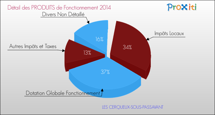 Décomposition du Budget de Fonctionnement 2014 de la commune de LES CERQUEUX-SOUS-PASSAVANT Budget de Fonctionnement 2014 pour la commune de LES CERQUEUX-SOUS-PASSAVANT