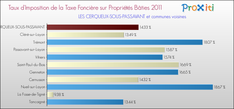 Taux d'imposition de la taxe foncière sur le bati 2011 pour LES CERQUEUX-SOUS-PASSAVANT et les communes proches Comparaison des taux d'imposition de la taxe foncière sur le bati 2011 pour LES CERQUEUX-SOUS-PASSAVANT et les communes voisines