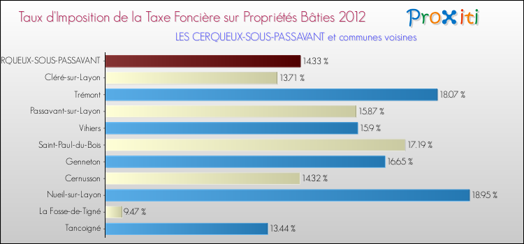 Taux d'imposition de la taxe foncière sur le bati 2012 pour LES CERQUEUX-SOUS-PASSAVANT et les communes proches Comparaison des taux d'imposition de la taxe foncière sur le bati 2012 pour LES CERQUEUX-SOUS-PASSAVANT et les communes voisines