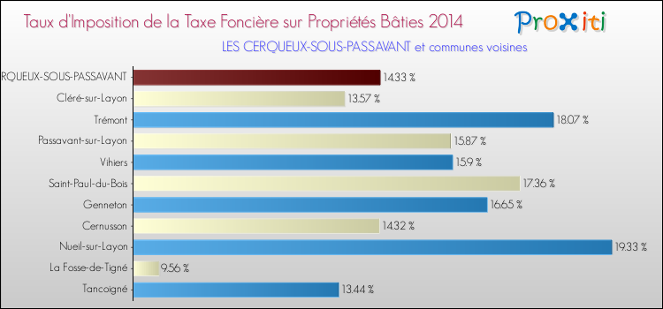 Taux d'imposition de la taxe foncière sur le bati 2014 pour LES CERQUEUX-SOUS-PASSAVANT et les communes proches Comparaison des taux d'imposition de la taxe foncière sur le bati 2014 pour LES CERQUEUX-SOUS-PASSAVANT et les communes voisines