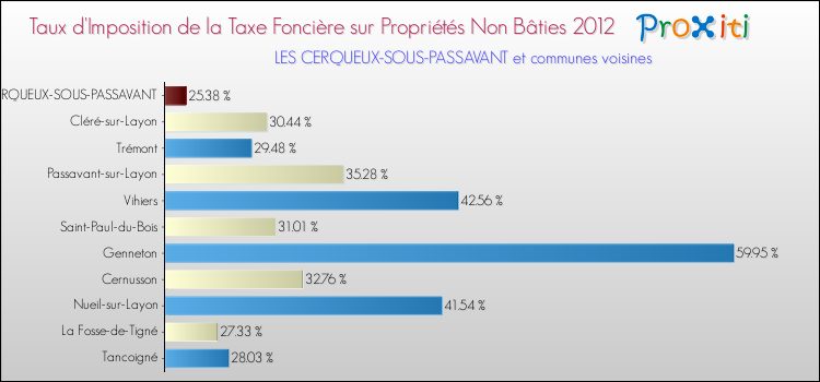 Taux d'imposition de la taxe foncière sur les immeubles et terrains non batis 2012 pour LES CERQUEUX-SOUS-PASSAVANT et les communes proches Comparaison des taux d'imposition de la taxe foncière sur les immeubles et terrains non batis 2012 pour LES CERQUEUX-SOUS-PASSAVANT et les communes voisines