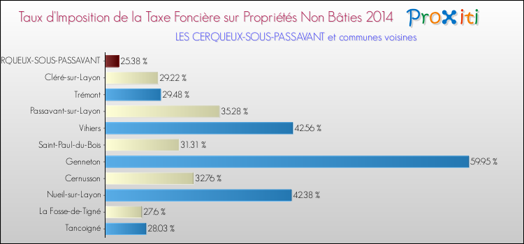 Taux d'imposition de la taxe foncière sur les immeubles et terrains non batis 2014 pour LES CERQUEUX-SOUS-PASSAVANT et les communes proches Comparaison des taux d'imposition de la taxe foncière sur les immeubles et terrains non batis 2014 pour LES CERQUEUX-SOUS-PASSAVANT et les communes voisines