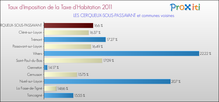 Taux d'imposition de la taxe d'habitation 2011 pour LES CERQUEUX-SOUS-PASSAVANT et les communes proches Comparaison des taux d'imposition de la taxe d'habitation 2011 pour LES CERQUEUX-SOUS-PASSAVANT et les communes voisines