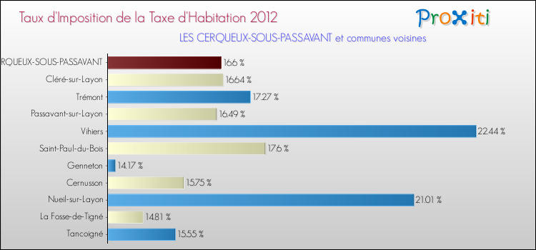 Taux d'imposition de la taxe d'habitation 2012 pour LES CERQUEUX-SOUS-PASSAVANT et les communes proches Comparaison des taux d'imposition de la taxe d'habitation 2012 pour LES CERQUEUX-SOUS-PASSAVANT et les communes voisines