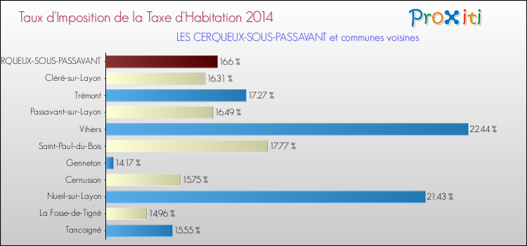 Taux d'imposition de la taxe d'habitation 2014 pour LES CERQUEUX-SOUS-PASSAVANT et les communes proches Comparaison des taux d'imposition de la taxe d'habitation 2014 pour LES CERQUEUX-SOUS-PASSAVANT et les communes voisines