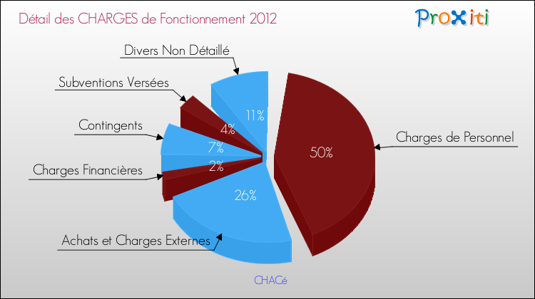 Décomposition des Charges de Fonctionnement 2012 de la commune de CHACé Charges de Fonctionnement 2012 pour la commune de CHACé