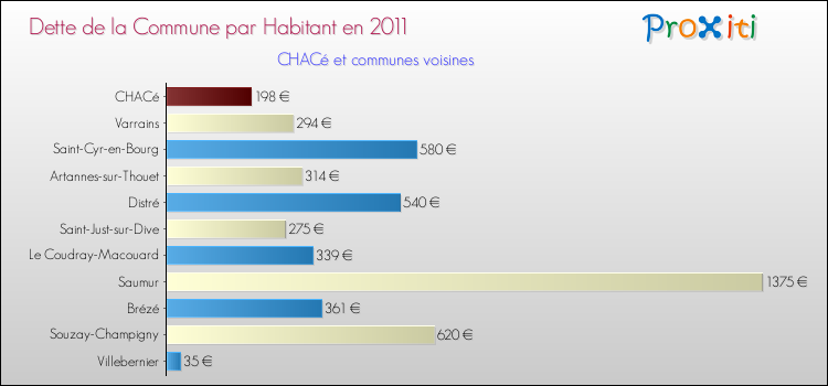Dette par habitant de la commune en 2011 pour CHACé et les communes proches Comparaison de la dette par habitant de la commune en 2011 pour CHACé et les communes voisines