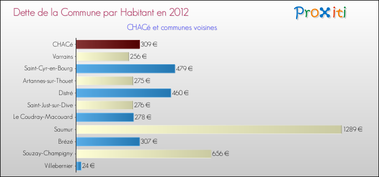 Dette par habitant de la commune en 2012 pour CHACé et les communes proches Comparaison de la dette par habitant de la commune en 2012 pour CHACé et les communes voisines