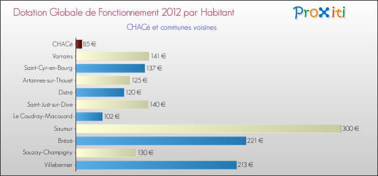 Montant des dotations globales de fonctionnement DGF par Habitant pour CHACé et les communes proches Comparaison des des dotations globales de fonctionnement DGF par habitant pour CHACé et les communes voisines