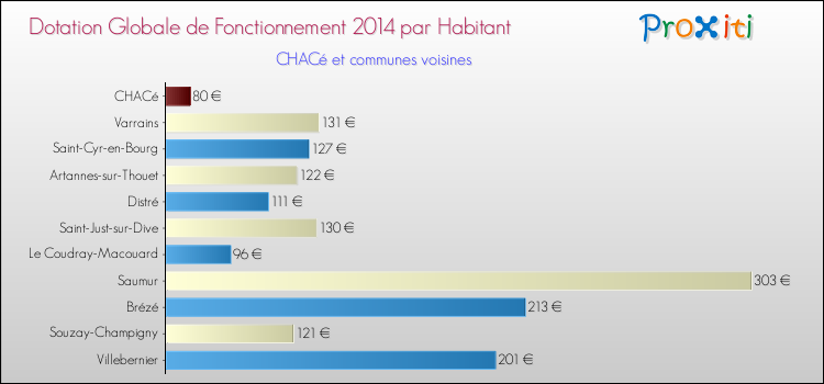Montant des dotations globales de fonctionnement DGF par Habitant pour CHACé et les communes proches en 2014. Comparaison des des dotations globales de fonctionnement DGF par habitant pour CHACé et les communes voisines en 2014.