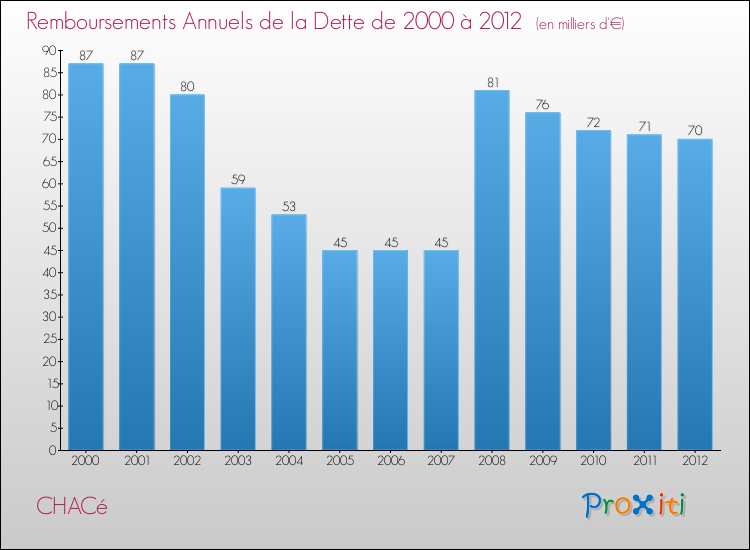 Evolution de l'annuité de la dette pour la commune de CHACé de 2000 à 2012 Annuités de la dette pour CHACé de 2000 à 2012