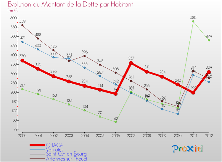 Evolution de la dette par habitant pour la commune de CHACé et les communes proches de 2000 à 2012 Comparaison de la dette par habitant pour CHACé et les communes voisines de 2000 à 2012