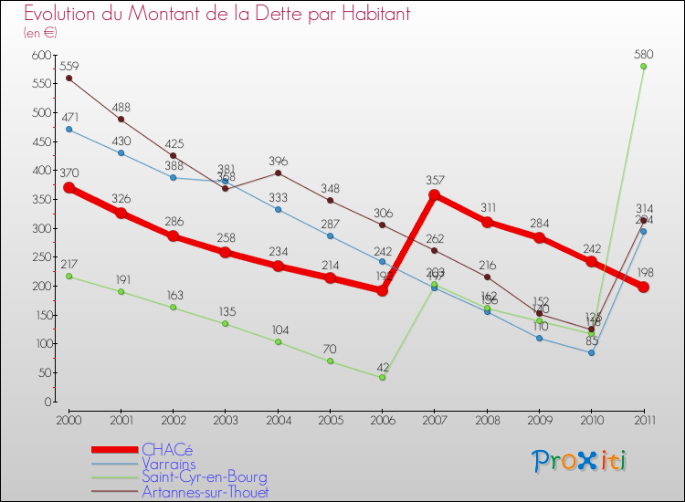 Evolution de la dette par habitant pour la commune de CHACé et les communes proches Comparaison de la dette par habitant pour CHACé et les communes voisines