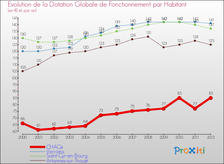 Evolution et montant de la dotation globale de fonctionnement par Habitant pour CHACé et les communes proches Comparaison des dotations globales de fonctionnement par habitant pour CHACé et les communes voisines