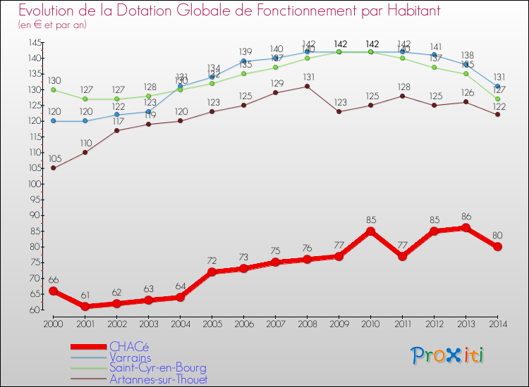 Evolution et montant de la dotation globale de fonctionnement par Habitant pour CHACé et les communes proches de 2000 à 2014. Comparaison des dotations globales de fonctionnement par habitant pour CHACé et les communes voisines de 2000 à 2014.