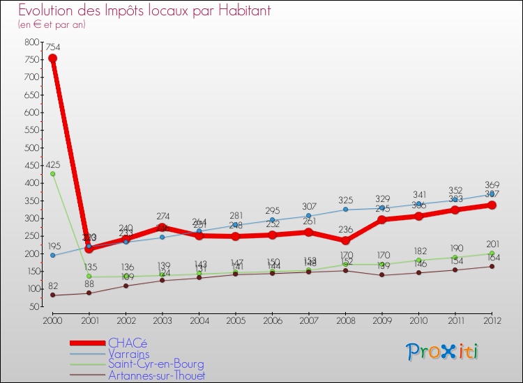Evolution et montant des impôts locaux par Habitant pour CHACé et les communes proches Comparaison des impôts locaux par habitant pour CHACé et les communes voisines