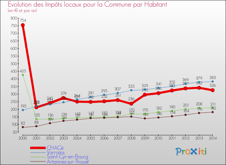 Evolution et montant des impôts locaux par Habitant pour CHACé et les communes proches de 2000 à 2014 Comparaison des impôts locaux par habitant pour CHACé et les communes voisines de 2000 à 2014