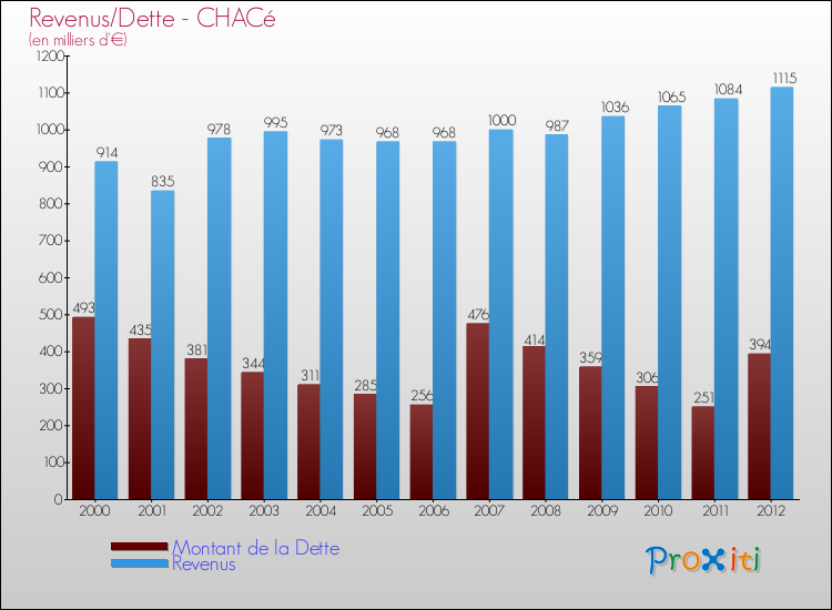 Evolution comparée de la dette et des revenus pour la commune de CHACé de 2000 à 2012 Comparaison de la dette et des revenus pour CHACé de 2000 à 2012