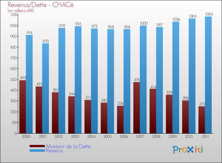 Evolution comparée de la dette et des revenus pour la commune de CHACé de 2000 à 2011 Comparaison de la dette et des revenus pour CHACé de 2000 à 2011