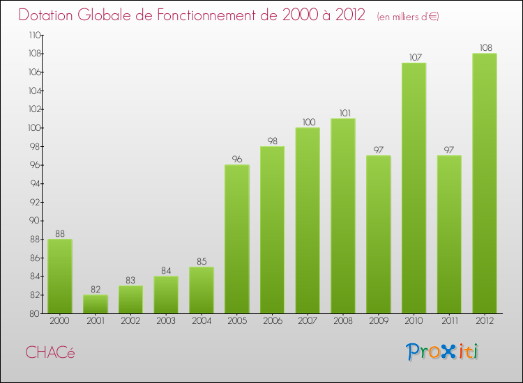 Evolution du montant de la Dotation Globale de Fonctionnement pour la commune de CHACé de 2000 à 2012 Evolution du montant de la Dotation Globale de Fonctionnement pour CHACé de 2000 à 2012