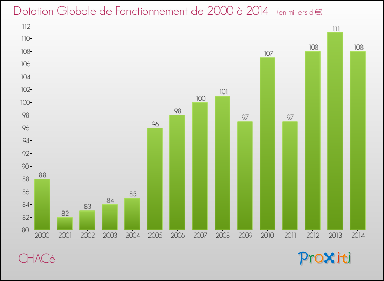 Evolution du montant de la Dotation Globale de Fonctionnement pour la commune de CHACé de 2000 à 2014 Evolution du montant de la Dotation Globale de Fonctionnement pour CHACé de 2000 à 2014