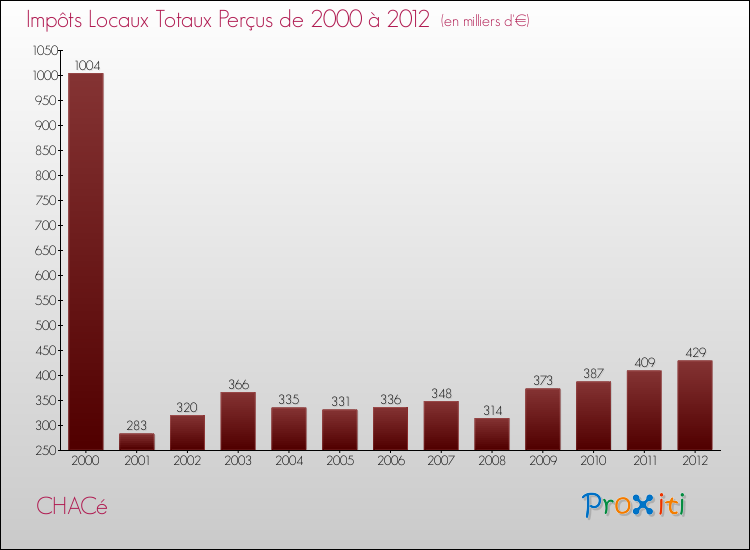 Evolution des Impôts Locaux pour la commune de CHACé de 2000 à 2012 Evolution des Impôts Locaux pour CHACé de 2000 à 2012