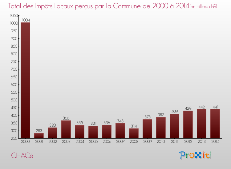 Evolution des Impôts Locaux pour la commune de CHACé de 2000 à 2014 Evolution des Impôts Locaux pour CHACé de 2000 à 2014