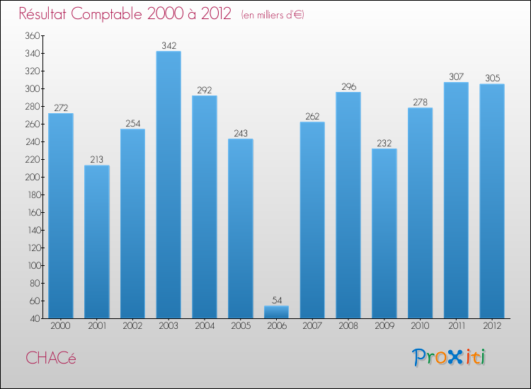 Evolution du résultat comptable pour la commune de CHACé de 2000 à 2012 Evolution du résultat comptable pour CHACé de 2000 à 2012