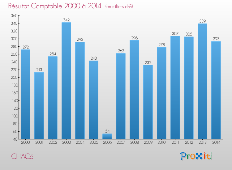 Evolution du résultat comptable pour la commune de CHACé de 2000 à 2014 Evolution du résultat comptable pour CHACé de 2000 à 2014