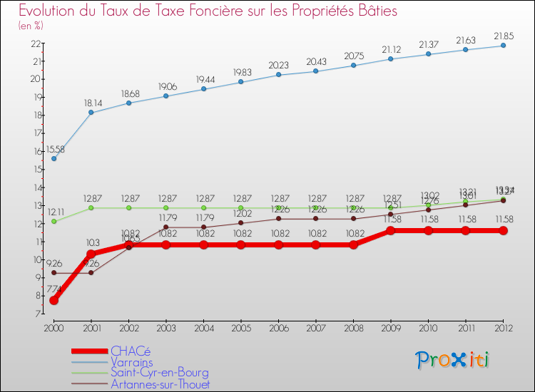 Evolution du taux de la taxe foncière sur le bati pour CHACé et les communes proches de 2000 à 2012 Comparaison des taux de taxe foncière sur le bati pour CHACé et les communes voisines de 2000 à 2012