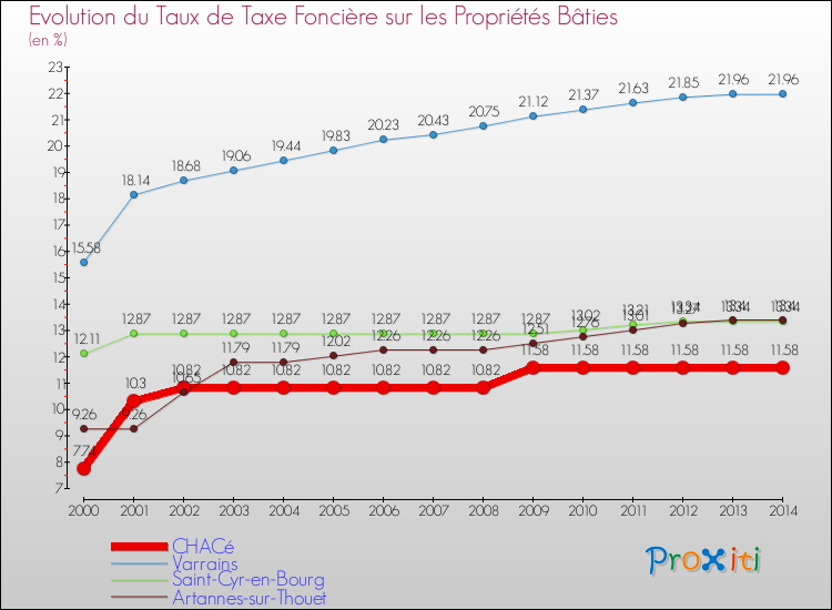 Evolution du taux de la taxe foncière sur le bati pour CHACé et les communes proches de 2000 à 2014 Comparaison des taux de taxe foncière sur le bati pour CHACé et les communes voisines de 2000 à 2014