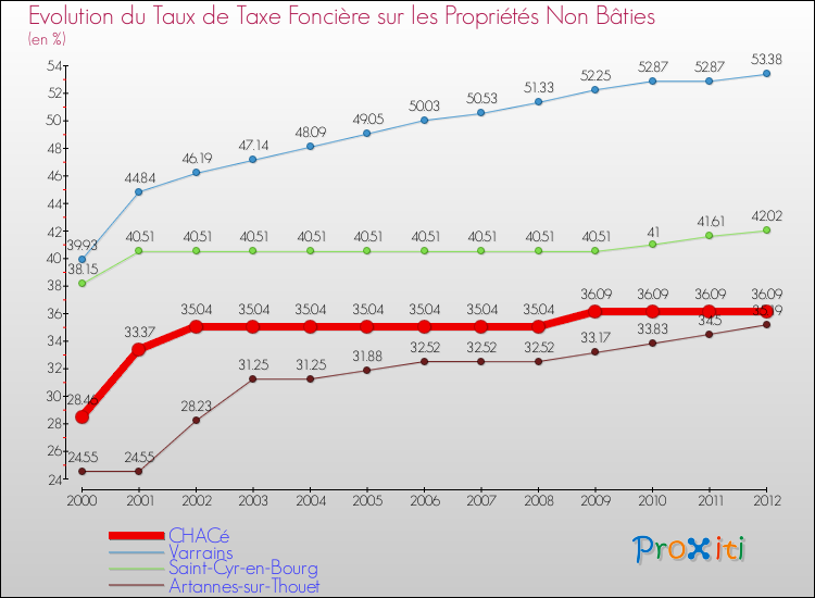 Evolution du taux de la taxe foncière sur les immeubles et terrains non batis pour CHACé et les communes proches de 2000 à 2012 Comparaison des taux de la taxe foncière sur les immeubles et terrains non batis pour CHACé et les communes voisines de 2000 à 2012