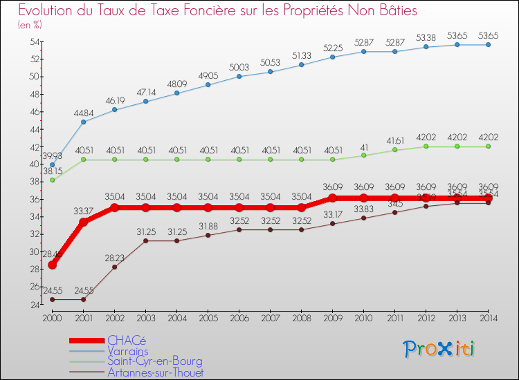 Evolution du taux de la taxe foncière sur les immeubles et terrains non batis pour CHACé et les communes proches de 2000 à 2014 Comparaison des taux de la taxe foncière sur les immeubles et terrains non batis pour CHACé et les communes voisines de 2000 à 2014