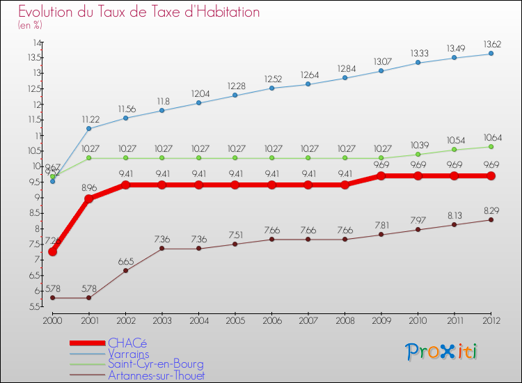 Evolution du taux de la taxe d'habitation pour CHACé et les communes proches Comparaison des taux de la taxe d'habitation pour CHACé et les communes voisines