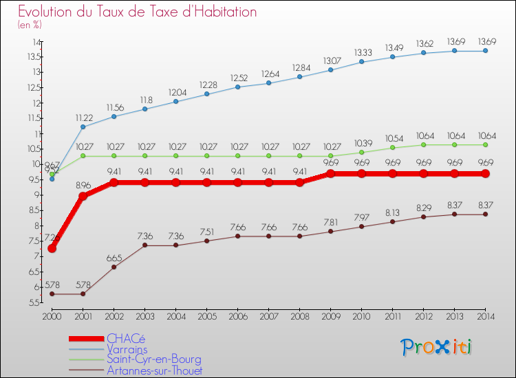 Evolution du taux de la taxe d'habitation pour CHACé et les communes proches de 2000 à 2014 Comparaison des taux de la taxe d'habitation pour CHACé et les communes voisines de 2000 à 2014