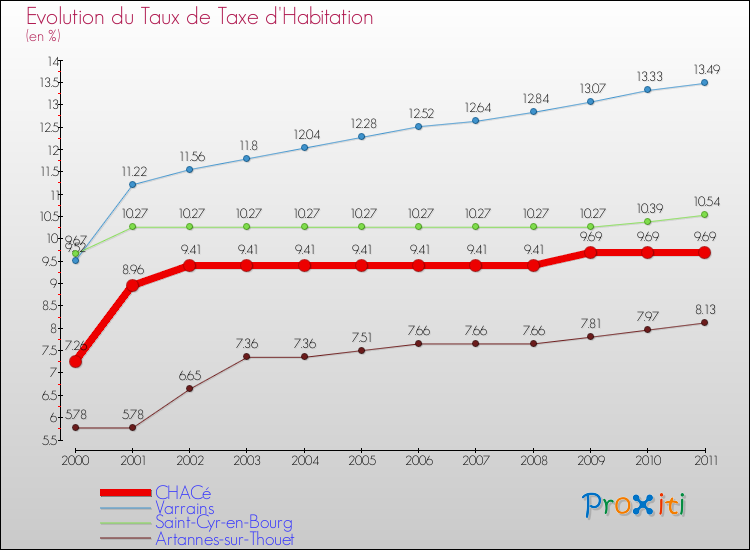 Evolution du taux de la taxe d'habitation pour CHACé et les communes proches Comparaison des taux de la taxe d'habitation pour CHACé et les communes voisines