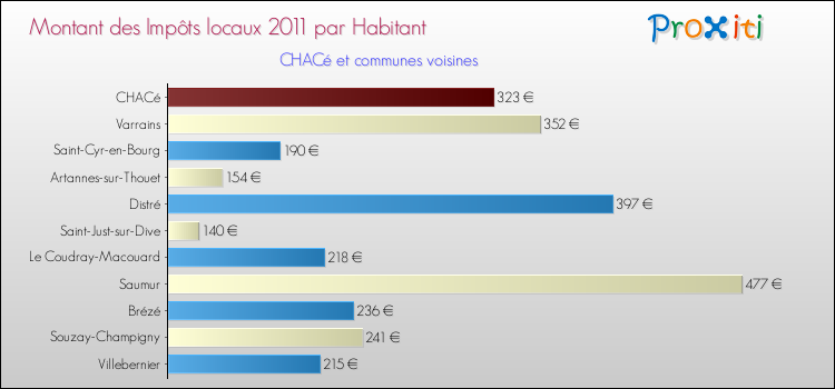 Montant des impôts locaux par Habitant pour CHACé et les communes proches Comparaison des impôts locaux par habitant pour CHACé et les communes voisines