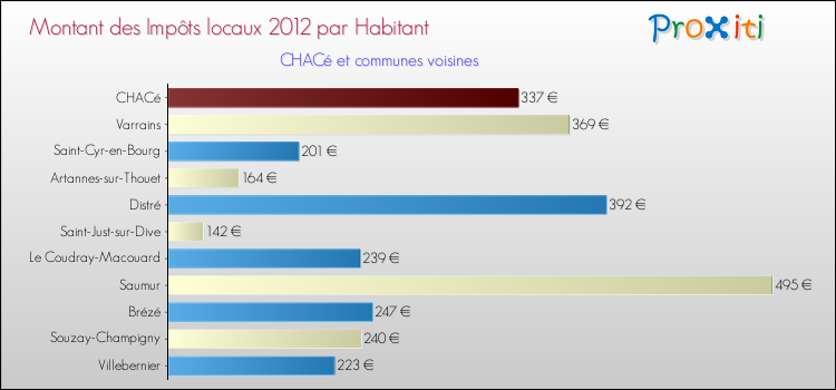 Montant des impôts locaux par Habitant pour CHACé et les communes proches Comparaison des impôts locaux par habitant pour CHACé et les communes voisines