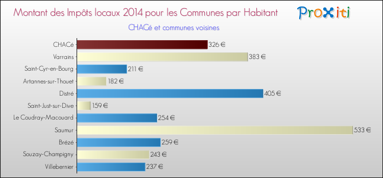 Montant des impôts locaux par Habitant pour CHACé et les communes proches en 2014 Comparaison des impôts locaux par habitant pour CHACé et les communes voisines en 2014