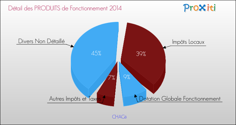 Décomposition du Budget de Fonctionnement 2014 de la commune de CHACé Budget de Fonctionnement 2014 pour la commune de CHACé