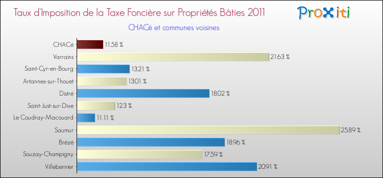 Taux d'imposition de la taxe foncière sur le bati 2011 pour CHACé et les communes proches Comparaison des taux d'imposition de la taxe foncière sur le bati 2011 pour CHACé et les communes voisines