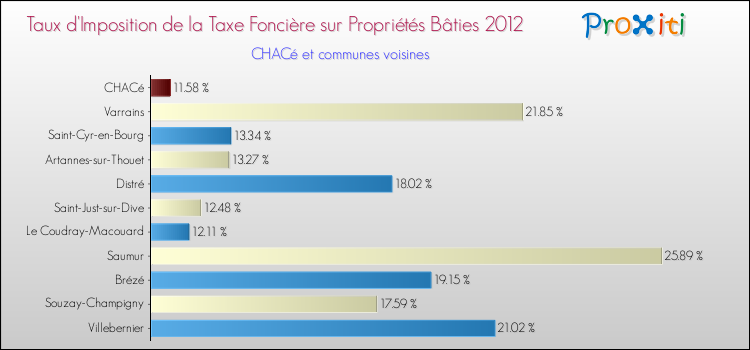 Taux d'imposition de la taxe foncière sur le bati 2012 pour CHACé et les communes proches Comparaison des taux d'imposition de la taxe foncière sur le bati 2012 pour CHACé et les communes voisines