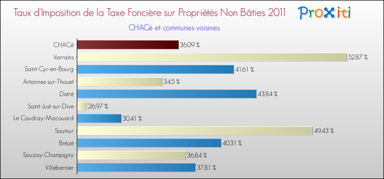 Taux d'imposition de la taxe foncière sur les immeubles et terrains non batis 2011 pour CHACé et les communes proches Comparaison des taux d'imposition de la taxe foncière sur les immeubles et terrains non batis 2011 pour CHACé et les communes voisines