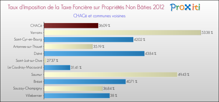 Taux d'imposition de la taxe foncière sur les immeubles et terrains non batis 2012 pour CHACé et les communes proches Comparaison des taux d'imposition de la taxe foncière sur les immeubles et terrains non batis 2012 pour CHACé et les communes voisines