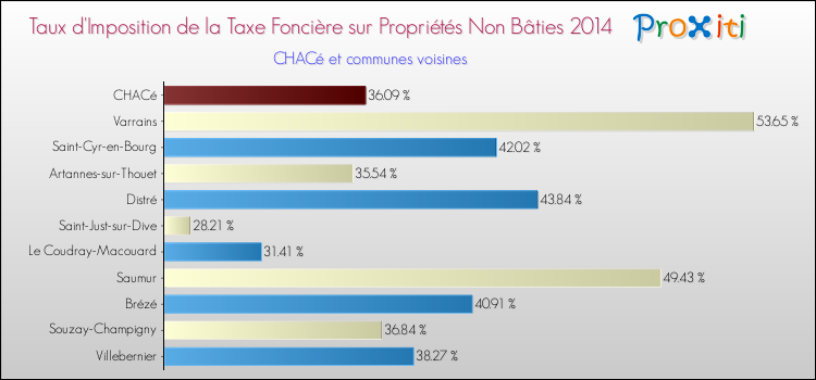 Taux d'imposition de la taxe foncière sur les immeubles et terrains non batis 2014 pour CHACé et les communes proches Comparaison des taux d'imposition de la taxe foncière sur les immeubles et terrains non batis 2014 pour CHACé et les communes voisines